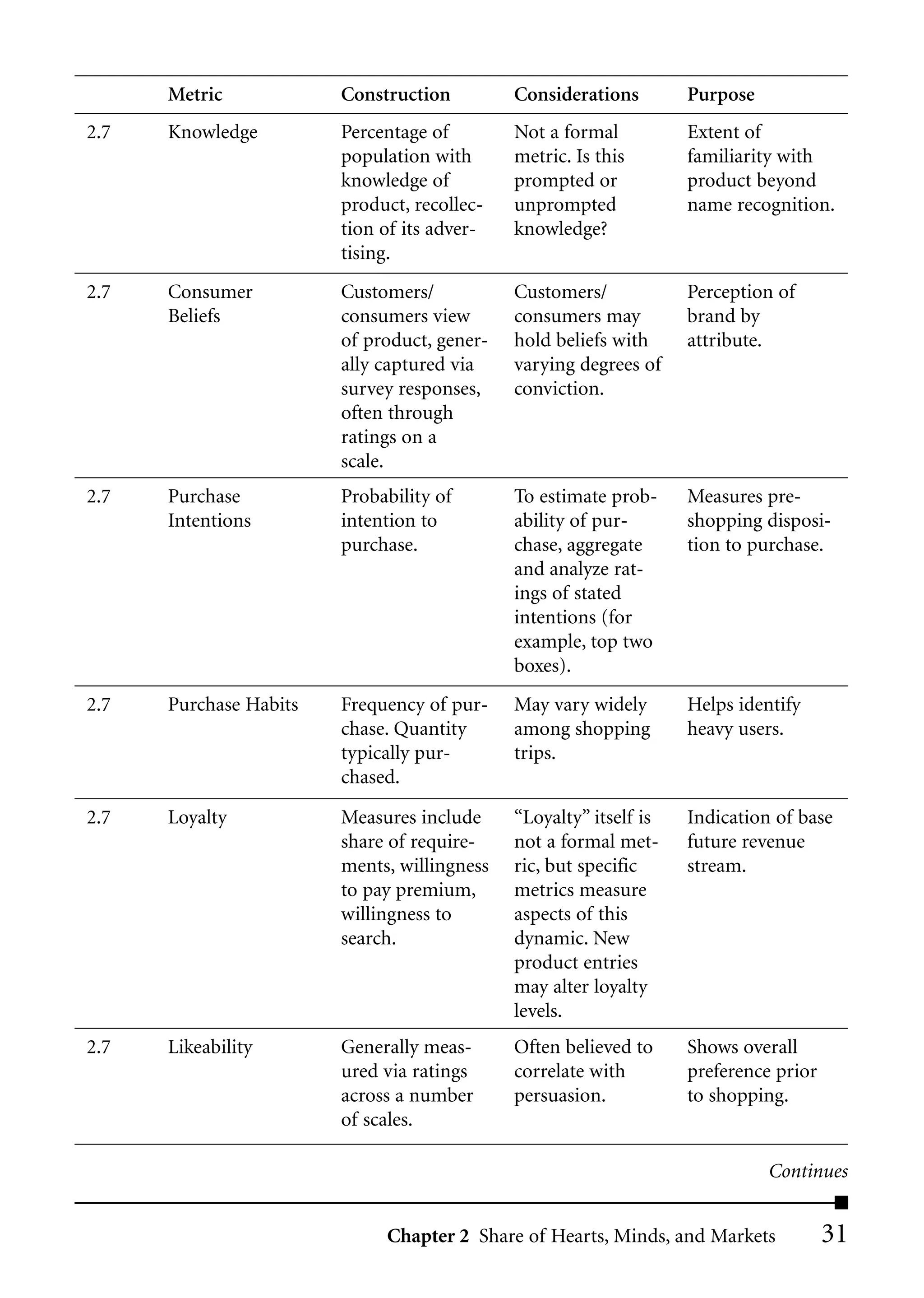 Metric            Construction         Considerations        Purpose
2.7   Knowledge         Percentage of        Not a formal          Extent of
                        population with      metric. Is this       familiarity with
                        knowledge of         prompted or           product beyond
                        product, recollec-   unprompted            name recognition.
                        tion of its adver-   knowledge?
                        tising.
2.7   Consumer          Customers/           Customers/            Perception of
      Beliefs           consumers view       consumers may         brand by
                        of product, gener-   hold beliefs with     attribute.
                        ally captured via    varying degrees of
                        survey responses,    conviction.
                        often through
                        ratings on a
                        scale.
2.7   Purchase          Probability of       To estimate prob-     Measures pre-
      Intentions        intention to         ability of pur-       shopping disposi-
                        purchase.            chase, aggregate      tion to purchase.
                                             and analyze rat-
                                             ings of stated
                                             intentions (for
                                             example, top two
                                             boxes).
2.7   Purchase Habits   Frequency of pur-    May vary widely       Helps identify
                        chase. Quantity      among shopping        heavy users.
                        typically pur-       trips.
                        chased.
2.7   Loyalty           Measures include     “Loyalty” itself is   Indication of base
                        share of require-    not a formal met-     future revenue
                        ments, willingness   ric, but specific     stream.
                        to pay premium,      metrics measure
                        willingness to       aspects of this
                        search.              dynamic. New
                                             product entries
                                             may alter loyalty
                                             levels.
2.7   Likeability       Generally meas-      Often believed to     Shows overall
                        ured via ratings     correlate with        preference prior
                        across a number      persuasion.           to shopping.
                        of scales.

                                                                             Continues


                             Chapter 2 Share of Hearts, Minds, and Markets            31
 