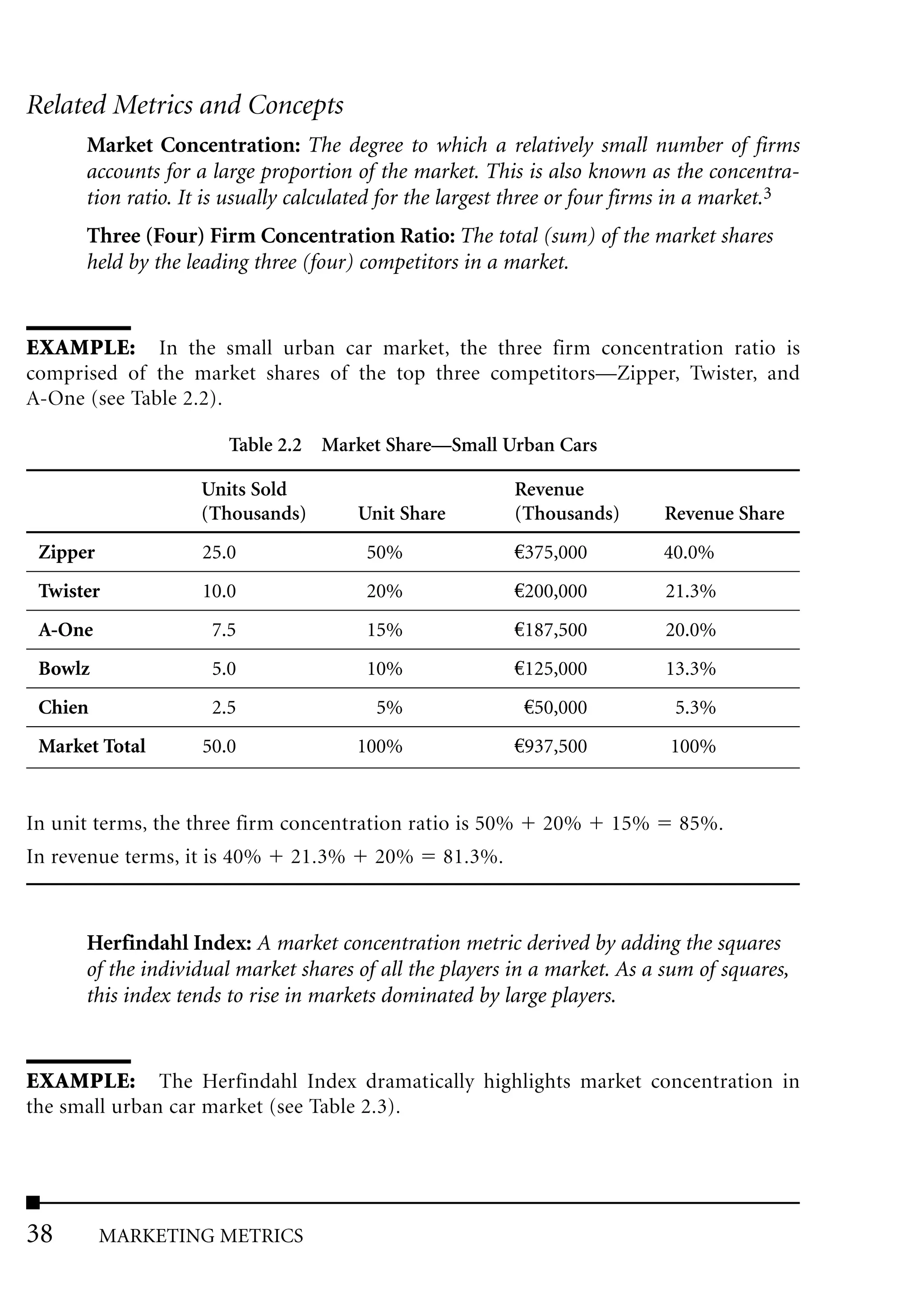Related Metrics and Concepts
      Market Concentration: The degree to which a relatively small number of firms
      accounts for a large proportion of the market. This is also known as the concentra-
      tion ratio. It is usually calculated for the largest three or four firms in a market.3
      Three (Four) Firm Concentration Ratio: The total (sum) of the market shares
      held by the leading three (four) competitors in a market.


EXAMPLE: In the small urban car market, the three firm concentration ratio is
comprised of the market shares of the top three competitors—Zipper, Twister, and
A-One (see Table 2.2).

                       Table 2.2 Market Share––Small Urban Cars

                    Units Sold                             Revenue
                    (Thousands)       Unit Share           (Thousands)      Revenue Share
 Zipper             25.0               50%                 €375,000         40.0%
 Twister            10.0               20%                 €200,000         21.3%
 A-One               7.5               15%                 €187,500         20.0%
 Bowlz               5.0               10%                 €125,000         13.3%
 Chien               2.5                5%                  €50,000          5.3%
 Market Total       50.0              100%                 €937,500         100%


In unit terms, the three firm concentration ratio is 50%      20%     15%    85%.
In revenue terms, it is 40%   21.3%     20%     81.3%.



      Herfindahl Index: A market concentration metric derived by adding the squares
      of the individual market shares of all the players in a market. As a sum of squares,
      this index tends to rise in markets dominated by large players.


EXAMPLE: The Herfindahl Index dramatically highlights market concentration in
the small urban car market (see Table 2.3).




38        MARKETING METRICS
 