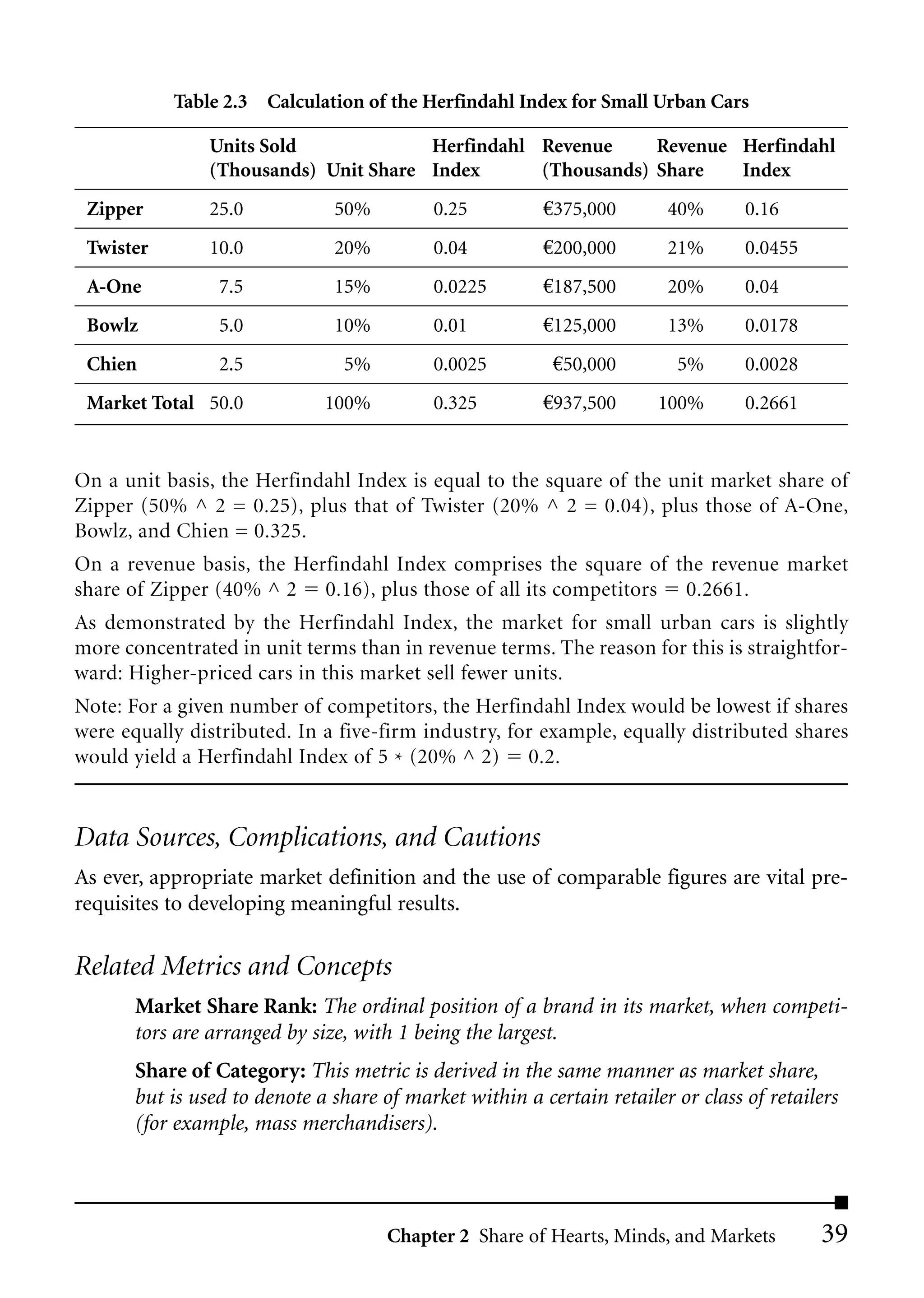Table 2.3 Calculation of the Herfindahl Index for Small Urban Cars

                Units Sold             Herfindahl Revenue     Revenue Herfindahl
                (Thousands) Unit Share Index      (Thousands) Share   Index
 Zipper         25.0           50%         0.25          €375,000       40%       0.16
 Twister        10.0           20%         0.04          €200,000       21%       0.0455
 A-One           7.5           15%         0.0225        €187,500       20%       0.04
 Bowlz           5.0           10%         0.01          €125,000       13%       0.0178
 Chien           2.5            5%         0.0025         €50,000         5%      0.0028
 Market Total 50.0            100%         0.325         €937,500      100%       0.2661


On a unit basis, the Herfindahl Index is equal to the square of the unit market share of
Zipper (50% ^ 2 = 0.25), plus that of Twister (20% ^ 2 = 0.04), plus those of A-One,
Bowlz, and Chien = 0.325.
On a revenue basis, the Herfindahl Index comprises the square of the revenue market
share of Zipper (40% ^ 2 0.16), plus those of all its competitors 0.2661.
As demonstrated by the Herfindahl Index, the market for small urban cars is slightly
more concentrated in unit terms than in revenue terms. The reason for this is straightfor-
ward: Higher-priced cars in this market sell fewer units.
Note: For a given number of competitors, the Herfindahl Index would be lowest if shares
were equally distributed. In a five-firm industry, for example, equally distributed shares
would yield a Herfindahl Index of 5 * (20% ^ 2) 0.2.


Data Sources, Complications, and Cautions
As ever, appropriate market definition and the use of comparable figures are vital pre-
requisites to developing meaningful results.

Related Metrics and Concepts
       Market Share Rank: The ordinal position of a brand in its market, when competi-
       tors are arranged by size, with 1 being the largest.
       Share of Category: This metric is derived in the same manner as market share,
       but is used to denote a share of market within a certain retailer or class of retailers
       (for example, mass merchandisers).




                                      Chapter 2 Share of Hearts, Minds, and Markets        39
 