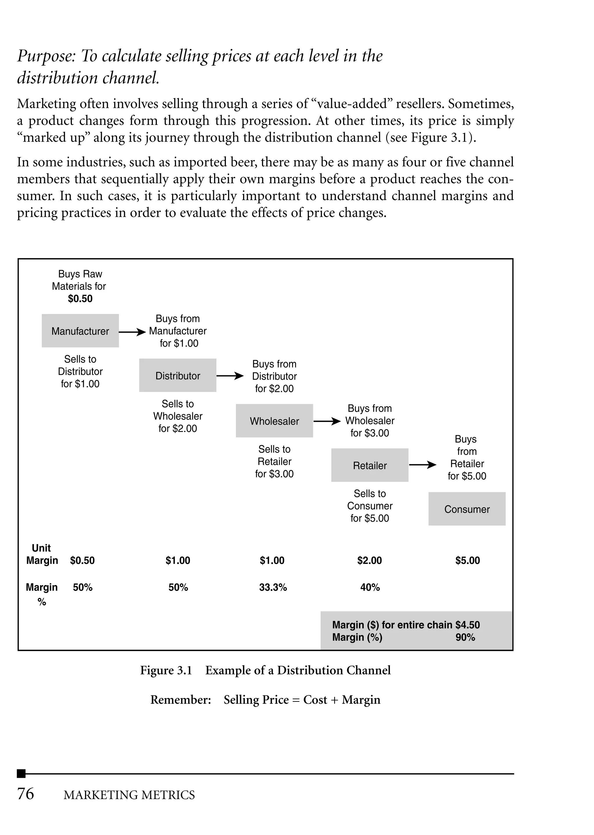 Purpose: To calculate selling prices at each level in the
distribution channel.
Marketing often involves selling through a series of “value-added” resellers. Sometimes,
a product changes form through this progression. At other times, its price is simply
“marked up” along its journey through the distribution channel (see Figure 3.1).
In some industries, such as imported beer, there may be as many as four or five channel
members that sequentially apply their own margins before a product reaches the con-
sumer. In such cases, it is particularly important to understand channel margins and
pricing practices in order to evaluate the effects of price changes.



       Buys Raw
      Materials for
         $0.50
                          Buys from
      Manufacturer       Manufacturer
                           for $1.00
           Sells to                        Buys from
          Distributor     Distributor      Distributor
          for $1.00                        for $2.00
                            Sells to                       Buys from
                          Wholesaler       Wholesaler      Wholesaler
                           for $2.00                        for $3.00
                                                                                    Buys
                                             Sells to                               from
                                             Retailer        Retailer              Retailer
                                            for $3.00                             for $5.00
                                                             Sells to
                                                            Consumer              Consumer
                                                            for $5.00

  Unit
 Margin      $0.50          $1.00            $1.00            $2.00                 $5.00

 Margin      50%             50%            33.3%              40%
   %

                                                         Margin ($) for entire chain $4.50
                                                         Margin (%)                  90%


                        Figure 3.1 Example of a Distribution Channel

                         Remember: Selling Price = Cost + Margin




76         MARKETING METRICS
 