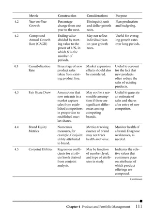 Metric               Construction         Considerations        Purpose
4.2   Year-on-Year         Percentage           Distinguish unit      Plan production
      Growth               change from one      and dollar growth     and budgeting.
                           year to the next.    rates.
4.2   Compound             Ending value         May not reflect       Useful for averag-
      Annual Growth        divided by start-    individual year-      ing growth rates
      Rate (CAGR)          ing value to the     on-year growth        over long periods.
                           power of 1/N, in     rates.
                           which N is the
                           number of
                           periods.
4.3   Cannibalization      Percentage of new    Market expansion      Useful to account
      Rate                 product sales        effects should also   for the fact that
                           taken from exist-    be considered.        new products
                           ing product line.                          often reduce the
                                                                      sales of existing
                                                                      products.
4.3   Fair Share Draw      Assumption that      May not be a rea-     Useful to generate
                           new entrants in a    sonable assump-       an estimate of
                           market capture       tion if there are     sales and shares
                           sales from estab-    significant differ-   after entry of new
                           lished competitors   ences among           competitor.
                           in proportion to     competing
                           established mar-     brands.
                           ket shares.
4.4   Brand Equity         Numerous             Metrics tracking      Monitor health of
      Metrics              measures, for        essence of brand      a brand. Diagnose
                           example, Conjoint    may not track         weaknesses, as
                           utility attributed   health and value.     needed.
                           to brand.
4.5   Conjoint Utilities   Regression coeffi-   May be function       Indicates the rela-
                           cients for attrib-   of number, level,     tive values that
                           ute levels derived   and type of attrib-   customers place
                           from conjoint        utes in study.        on attributes of
                           analysis.                                  which product
                                                                      offerings are
                                                                      composed.
                                                                                 Continues




                                 Chapter 4 Product and Portfolio Management          111
 
