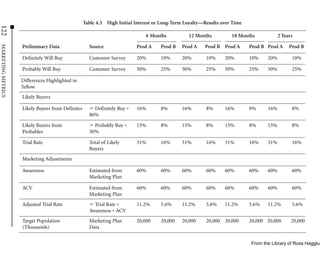Table 4.3 High Initial Interest or Long-Term Loyalty—Results over Time
122



                                                                              6 Months           12 Months          18 Months            2 Years
MARKETING METRICS




                    Preliminary Data                 Source               Prod A     Prod B   Prod A    Prod B Prod A       Prod B Prod A     Prod B

                    Definitely Will Buy              Customer Survey      20%        10%      20%        10%     20%        10%    20%         10%

                    Probably Will Buy                Customer Survey      50%        25%      50%        25%     50%        25%    50%         25%

                    Differences Highlighted in
                    Yellow
                    Likely Buyers

                    Likely Buyers from Definites       Definitely Buy *   16%        8%       16%        8%      16%        8%     16%         8%
                                                     80%

                    Likely Buyers from                 Probably Buy *     15%        8%       15%        8%      15%        8%     15%         8%
                    Probables                        30%

                    Trial Rate                       Total of Likely      31%        16%      31%        16%     31%        16%    31%         16%
                                                     Buyers
                    Marketing Adjustments

                    Awareness                        Estimated from       60%        60%      60%        60%     60%        60%    60%         60%
                                                     Marketing Plan

                    ACV                              Estimated from       60%        60%      60%        60%     60%        60%    60%         60%
                                                     Marketing Plan
                    Adjusted Trial Rate                Trial Rate *       11.2%      5.6%     11.2%      5.6%    11.2%      5.6%   11.2%       5.6%
                                                     Awareness * ACV
                    Target Population                Marketing Plan       20,000     20,000   20,000     20,000 20,000      20,000 20,000      20,000
                    (Thousands)                      Data


                                                                                                                            From the Library of Ross Hagglun
 