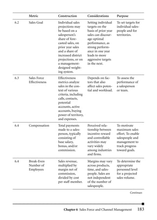 Metric          Construction          Considerations        Purpose
6.2   Sales Goal      Individual sales      Setting individual    To set targets for
                      projections may       targets on the        individual sales-
                      be based on a         basis of prior year   people and for
                      salesperson’s         sales can discour-    territories.
                      share of fore-        age optimal
                      casted sales, on      performance, as
                      prior year sales      strong perform-
                      and a share of        ance in one year
                      increased district    leads to more
                      projections, or on    aggressive targets
                      a management-         in the next.
                      designed weight-
                      ing system.
6.3   Sales Force     Effectiveness         Depends on fac-       To assess the
      Effectiveness   metrics analyze       tors that also        performance of
                      sales in the con-     affect sales poten-   a salesperson
                      text of various       tial and workload.    or team.
                      criteria, including
                      calls, contacts,
                      potential
                      accounts, active
                      accounts, buying
                      power of territory,
                      and expenses.
6.4   Compensation    Total payments        Perceived rela-       To motivate
                      made to a sales-      tionship between      maximum sales
                      person, typically     incentive reward      effort. To enable
                      consisting of         and controllable      salespeople and
                      base salary,          activities may        management to
                      bonus, and/or         vary widely           track progress
                      commission.           among industries      toward goals.
                                            and firms.

6.4   Break-Even      Sales revenue,        Margins may vary      To determine the
      Number of       multiplied by         across products,      appropriate
      Employees       margin net of         time, and sales-      personnel level
                      commission,           people. Sales are     for a projected
                      divided by cost       not independent       sales volume.
                      per staff member.     of the number of
                                            salespeople.
                                                                            Continues




                          Chapter 6 Sales Force and Channel Management            183
 