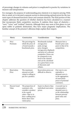 of percentage changes in volumes and prices is complicated in practice by variations in
measure and interpretation.
For managers, the purpose of understanding price elasticity is to improve pricing. With
this in mind, we’ve devoted a separate section to determining optimal prices for the two
main types of demand functions: linear and constant elasticity. The final portion of this
chapter addresses the question of whether elasticity has been calculated in a manner
that incorporates likely competitive reactions. It explains three types of elasticity—
“own,” “cross,” and “residual” elasticity. Although these may seem at first glance to rest
upon subtle or pedantic distinctions, they have major pragmatic implications. The
familiar concept of the prisoner’s dilemma helps explain their import.



          Metric          Construction           Considerations             Purpose

 7.1     Price            The percentage by      Benchmarks include         Measures how a
         Premium          which the price of     average price              brand’s price com-
                          a brand exceeds a      paid, average              pares to that of its
                          benchmark price.       price charged,             competition.
                                                 average price displayed,
                                                 and price of a relevant
                                                 competitor. Prices can
                                                 be compared at any
                                                 level in the channel
                                                 and can be calculated
                                                 on a gross basis or net
                                                 of discounts and
                                                 rebates.
 7.2     Reservation      The maximum            Reservation prices are     One way to con-
         Price            amount an indi-        difficult to observe.      ceptualize a
                          vidual is willing to                              demand curve is
                          pay for a product.                                as the aggregation
                                                                            of reservation
                                                                            prices of potential
                                                                            customers.
 7.2     Percent Good     The proportion of      Easier to observe than     A second way to
         Value            customers who          individual reservation     conceptualize a
                          consider a product     prices.                    demand curve is
                          to be a good                                      as the relationship
                          value—that is, to                                 between percent
                          have a selling price                              good value and
                          below their reser-                                price.
                          vation price.


220     MARKETING METRICS
 