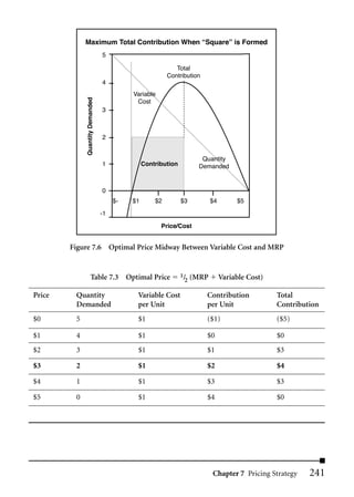 Maximum Total Contribution When “Square” is Formed
                                 5

                                                            Total
                                                         Contribution
                                 4
                                           Variable
             Quantity Demanded
                                            Cost
                                 3



                                 2


                                                                       Quantity
                                 1              Contribution          Demanded


                                 0
                                      $-   $1       $2         $3           $4        $5

                                 -1

                                                      Price/Cost


        Figure 7.6 Optimal Price Midway Between Variable Cost and MRP


                     Table 7.3 Optimal Price                   1/    (MRP        Variable Cost)
                                                                 2

Price    Quantity                           Variable Cost               Contribution              Total
         Demanded                           per Unit                    per Unit                  Contribution
$0       5                                  $1                          ($1)                      ($5)

$1       4                                  $1                          $0                        $0
$2       3                                  $1                          $1                        $3

$3       2                                  $1                          $2                        $4

$4       1                                  $1                          $3                        $3

$5       0                                  $1                          $4                        $0




                                                                            Chapter 7 Pricing Strategy     241
 