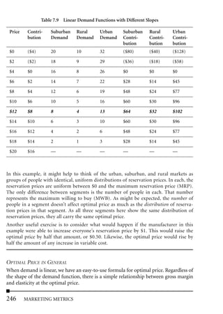 Table 7.9 Linear Demand Functions with Different Slopes

 Price    Contri-    Suburban    Rural       Urban      Suburban    Rural       Urban
          bution     Demand      Demand      Demand     Contri-     Contri-     Contri-
                                                        bution      bution      bution
 $0       ($4)       20          10          32         ($80)       ($40)       ($128)

 $2       ($2)       18          9           29         ($36)       ($18)       ($58)

 $4       $0         16          8           26         $0          $0          $0

 $6       $2         14          7           22         $28         $14         $45

 $8       $4         12          6           19         $48         $24         $77

 $10      $6         10          5           16         $60         $30         $96

 $12      $8         8           4           13         $64         $32         $102

 $14      $10        6           3           10         $60         $30         $96

 $16      $12        4           2           6          $48         $24         $77

 $18      $14        2           1           3          $28         $14         $45

 $20      $16        —           —           —          —           —           —



In this example, it might help to think of the urban, suburban, and rural markets as
groups of people with identical, uniform distributions of reservation prices. In each, the
reservation prices are uniform between $0 and the maximum reservation price (MRP).
The only difference between segments is the number of people in each. That number
represents the maximum willing to buy (MWB). As might be expected, the number of
people in a segment doesn’t affect optimal price as much as the distribution of reserva-
tion prices in that segment. As all three segments here show the same distribution of
reservation prices, they all carry the same optimal price.
Another useful exercise is to consider what would happen if the manufacturer in this
example were able to increase everyone’s reservation price by $1. This would raise the
optimal price by half that amount, or $0.50. Likewise, the optimal price would rise by
half the amount of any increase in variable cost.


OPTIMAL PRICE IN GENERAL
When demand is linear, we have an easy-to-use formula for optimal price. Regardless of
the shape of the demand function, there is a simple relationship between gross margin
and elasticity at the optimal price.

246      MARKETING METRICS
 