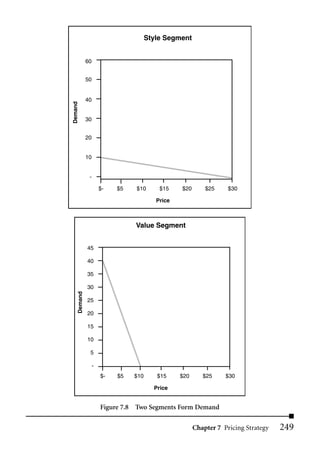 Style Segment


              60


              50


              40
Demand




              30


              20


              10


               -

                       $-   $5   $10       $15    $20       $25     $30

                                          Price



                                 Value Segment


              45

              40

              35

              30
     Demand




              25

              20

              15

              10

               5

                   -
                       $-   $5   $10      $15     $20      $25     $30

                                         Price


                       Figure 7.8 Two Segments Form Demand

                                                        Chapter 7 Pricing Strategy   249
 