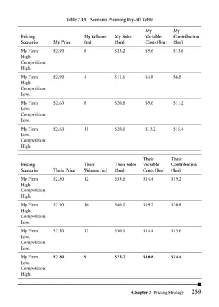 Table 7.13 Scenario Planning Pay-off Table

                                                            My            My
Pricing                       My Volume      My Sales       Variable      Contribution
Scenario      My Price        (m)            ($m)           Costs ($m)    ($m)
My Firm       $2.90           8              $23.2          $9.6          $13.6
High.
Competition
High.
My Firm       $2.90           4              $11.6          $4.8          $6.8
High.
Competition
Low.
My Firm       $2.60           8              $20.8          $9.6          $11.2
Low.
Competition
Low.
My Firm       $2.60           11             $28.6          $13.2         $15.4
Low.
Competition
High.

                                                           Their         Their
Pricing                       Their          Their Sales   Variable      Contribution
Scenario      Their Price     Volume (m)     ($m)          Costs ($m)    ($m)
My Firm       $2.80           12             $33.6         $14.4         $19.2
High.
Competition
High.
My Firm       $2.50           16             $40.0         $19.2         $20.8
High.
Competition
Low.
My Firm       $2.50           12             $30.0         $14.4         $15.6
Low.
Competition
Low.
My Firm       $2.80           9              $25.2         $10.8         $14.4
Low.
Competition
High.


                                                     Chapter 7 Pricing Strategy   259
 