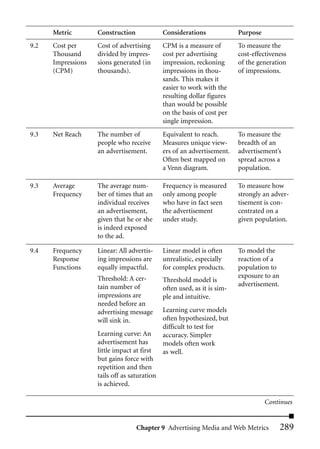 Metric        Construction              Considerations              Purpose
9.2   Cost per      Cost of advertising       CPM is a measure of         To measure the
      Thousand      divided by impres-        cost per advertising        cost-effectiveness
      Impressions   sions generated (in       impression, reckoning       of the generation
      (CPM)         thousands).               impressions in thou-        of impressions.
                                              sands. This makes it
                                              easier to work with the
                                              resulting dollar figures
                                              than would be possible
                                              on the basis of cost per
                                              single impression.
9.3   Net Reach     The number of             Equivalent to reach.        To measure the
                    people who receive        Measures unique view-       breadth of an
                    an advertisement.         ers of an advertisement.    advertisement’s
                                              Often best mapped on        spread across a
                                              a Venn diagram.             population.

9.3   Average       The average num-          Frequency is measured       To measure how
      Frequency     ber of times that an      only among people           strongly an adver-
                    individual receives       who have in fact seen       tisement is con-
                    an advertisement,         the advertisement           centrated on a
                    given that he or she      under study.                given population.
                    is indeed exposed
                    to the ad.

9.4   Frequency     Linear: All advertis-     Linear model is often       To model the
      Response      ing impressions are       unrealistic, especially     reaction of a
      Functions     equally impactful.        for complex products.       population to
                    Threshold: A cer-                                     exposure to an
                                              Threshold model is
                    tain number of                                        advertisement.
                                              often used, as it is sim-
                    impressions are           ple and intuitive.
                    needed before an
                    advertising message       Learning curve models
                    will sink in.             often hypothesized, but
                                              difficult to test for
                    Learning curve: An        accuracy. Simpler
                    advertisement has         models often work
                    little impact at first    as well.
                    but gains force with
                    repetition and then
                    tails off as saturation
                    is achieved.

                                                                                    Continues


                                   Chapter 9 Advertising Media and Web Metrics             289
 