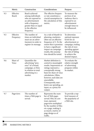 Metric      Construction            Considerations             Purpose
9.5    Effective   Reach achieved          The effective frequen-     To measure the
       Reach       among individuals       cy rate constitutes a      portion of an
                   who are exposed to      crucial assumption in      audience that is
                   an advertisement        the calculation of this    exposed to an
                   with a frequency        metric.                    advertisement
                   greater than or equal                              enough times to
                   to the effective                                   be influenced.
                   frequency.

9.5    Effective   The number of           As a rule of thumb in      To determine
       Frequency   times an individual     planning, marketers        optimal exposure
                   must see an adver-      often use an effective     levels for an
                   tisement in order to    frequency of 3. To the     advertisement or
                   register its message.   extent that it promises    campaign, trading
                                           to have a significant      the risk of over-
                                           impact on campaign         spending against
                                           results, this assump-      the risk of failing
                                           tion should be tested.     to achieve the
                                                                      desired impact.
9.6    Share of    Quantifies the          Market definition is       To evaluate the
       Voice       advertising “pres-      central to meaningful      relative strength
                   ence” of a brand,       results. Impressions or    of advertising
                   campaign, or firm       ratings represent a        program within
                   in relation to total    conceptually strong        its market.
                   advertising in a        basis for share of voice
                   market.                 calculations. Often,
                                           however, such data are
                                           unavailable.
                                           Consequently, mar-
                                           keters use spending, an
                                           input, as a proxy for
                                           output.
9.7    Pageviews   The number of           Represents the num-        To provide a top-
                   times a Web page is     ber of Web pages           level measure of
                   served.                 served. Hits, by con-      the popularity of
                                           trast, represent           a Web site.
                                           pageviews multiplied
                                           by the number of files
                                           on a page, making it
                                           as much a metric of
                                           page design as of
                                           traffic.



290   MARKETING METRICS
 