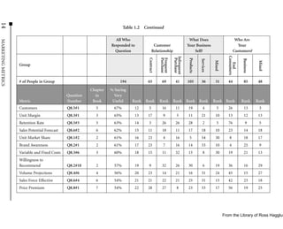 14



                                                                            Table 1.2 Continued

                                                                      All Who                                               What Does                             Who Are
MARKETING METRICS




                                                                    Responded to              Customer                     Your Business                           Your
                                                                      Question               Relationship                      Sell?                             Customers?




                                                                                                                                                            Consumers
                                                                                                              Infrequent
                                                                                                   Purchase
                                                                                                   Frequent

                                                                                                               Purchase
                                                                                        Contract




                                                                                                                           Products




                                                                                                                                                                        Business
                                                                                                                                      Services


                                                                                                                                                 Mixed




                                                                                                                                                                                    Mixed
                                                                                                                                                               End
                    Group



                    # of People in Group                                 194            65          69          41         105         36         31        44           85         48

                                                          Chapter   % Saying
                                               Question     in        Very
                    Metric                     Number      Book      Useful     Rank   Rank        Rank       Rank Rank Rank                     Rank Rank              Rank       Rank
                    Customers                  Q8.5#1       5         67%        12     5           16          11         19            4         5        26           13          3
                    Unit Margin                Q8.3#1       3         65%        13     17           9           5         11          21         10        13           12         13
                    Retention Rate             Q8.5#3       5         63%        14     3           26          26         28            2         5        76             9         5
                    Sales Potential Forecast   Q8.6#2       6         62%        15     11          18          11         17          18         10        23           14         18
                    Unit Market Share          Q8.1#2       2         61%        16     23           4          16          5          54         30         8           18         17
                    Brand Awareness            Q8.2#1       2         61%        17     23           7          16         14          33         10         4           25          9
                    Variable and Fixed Costs   Q8.3#6       3         60%        18     15          11          32         15            8        30        19           21         13
                    Willingness to
                    Recommend                  Q8.2#10      2         57%        19     9           32          26         30            6        19        36           16         29
                    Volume Projections         Q8.4#6       4         56%        20     23          14          21         16          31         24        45           15         27
                    Sales Force Effective      Q8.6#4       6         54%        21     21          22          21         25          31         15        42           23         18
                    Price Premium              Q8.8#1       7         54%        22     28          27           8         23          33         17        56           19         25




                                                                                                                                                         From the Library of Ross Hagglun
 