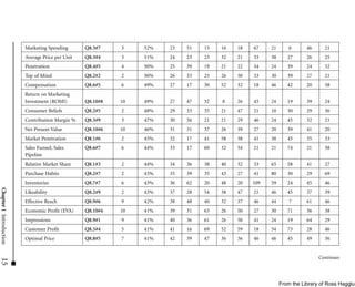 Marketing Spending       Q8.3#7    3    52%   23   51   15   16   18   67    21       6      46     21
                         Average Price per Unit   Q8.3#4    3    51%   24   23   23   32   21   33    38      27      26     25
                         Penetration              Q8.4#5    4    50%   25   39   19   21   22   54    24      39      24     32
                         Top of Mind              Q8.2#2    2    50%   26   33   25   26   30   33    30      39      27     21
                         Compensation             Q8.6#5    6    49%   27   17   30   52   32   18    46      42      20     58
                         Return on Marketing
                         Investment (ROMI)        Q8.10#8   10   49%   27   47   32   8    26   45    24      19      39     24
                         Consumer Beliefs         Q8.2#5    2    48%   29   33   35   21   47   21    10      30      29     36
                         Contribution Margin %    Q8.3#9    3    47%   30   56   21   21   29   46    24      45      32     21
                         Net Present Value        Q8.10#6   10   46%   31   31   37   26   39   27    20      39      41     20
                         Market Penetration       Q8.1#6    2    45%   32   17   41   58   38   41    38      45      35     33
                         Sales Funnel, Sales      Q8.6#7    6    44%   33   17   60   32   54   21    21      74      21     58
                         Pipeline
                         Relative Market Share    Q8.1#3    2    44%   34   36   38   40   32   33    65      58      41     27
                         Purchase Habits          Q8.2#7    2    43%   35   39   35   43   27   41    80      30      29     69
                         Inventories              Q8.7#7    6    43%   36   62   20   48   20   109   59      24      45     46
Chapter 1 Introduction




                         Likeability              Q8.2#9    2    43%   37   28   54   38   47   21    46      45      37     39
                         Effective Reach          Q8.9#6    9    42%   38   48   40   32   37   46    44       7      61     46
                         Economic Profit (EVA)    Q8.10#4   10   41%   39   31   63   26   50   27    30      71      36     38
                         Impressions              Q8.9#1    9    41%   40   36   61   26   50   41    24      19      64     29
                         Customer Profit          Q8.5#4    5    41%   41   16   69   52   59   18    54      73      28     46
                         Optimal Price            Q8.8#5    7    41%   42   39   47   36   36   46    46      45      49     36


                                                                                                                           Continues
15




                                                                                                           From the Library of Ross Hagglun
 