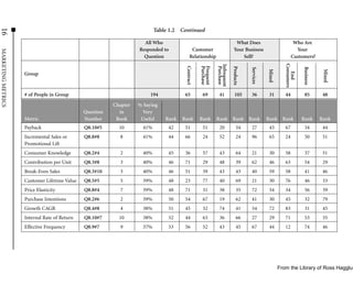 16


                                                                           Table 1.2 Continued

                                                                     All Who                                                What Does                            Who Are
                                                                   Responded to             Customer                       Your Business                          Your
MARKETING METRICS




                                                                     Question              Relationship                        Sell?                            Customers?




                                                                                                                                                           Consumers
                                                                                                             Infrequent
                                                                                                  Purchase
                                                                                                  Frequent

                                                                                                              Purchase
                                                                                       Contract




                                                                                                                          Products




                                                                                                                                                                       Business
                                                                                                                                     Services


                                                                                                                                                Mixed




                                                                                                                                                                                   Mixed
                                                                                                                                                              End
                    Group



                    # of People in Group                                194            65          69          41           105      36          31        44           85         48

                                                         Chapter   % Saying
                                              Question     in        Very
                    Metric                    Number      Book      Useful     Rank   Rank        Rank       Rank Rank Rank                     Rank Rank              Rank       Rank
                    Payback                   Q8.10#5      10        41%        42     51          51          20             54     27          43        67           34         44
                    Incremental Sales or      Q8.8#8       8         41%        44     66          24          52             24     96          65        24           50         51
                    Promotional Lift
                    Consumer Knowledge        Q8.2#4       2         40%        45     36          57          43             64     21          30        58           37         51
                    Contribution per Unit     Q8.3#8       3         40%        46     71          29          48             39     62          46        63           54         29
                    Break-Even Sales          Q8.3#10      3         40%        46     51          39          43             43     40          59        58           41         46
                    Customer Lifetime Value   Q8.5#5       5         39%        48     23          77          40             69     21          30        76           46         33
                    Price Elasticity          Q8.8#4       7         39%        48     71          31          38             35     72          54        34           56         39
                    Purchase Intentions       Q8.2#6       2         39%        50     54          67          19             62     41          30        45           32         79
                    Growth CAGR               Q8.4#8       4         38%        51     45          32          74             41     54          72        83           31         45
                    Internal Rate of Return   Q8.10#7      10        38%        52     44          63          36             66     27          29        71           53         35
                    Effective Frequency       Q8.9#7       9         37%        53     56          52          43             45     67          44        12           74         46




                                                                                                                                                        From the Library of Ross Hagglun
 