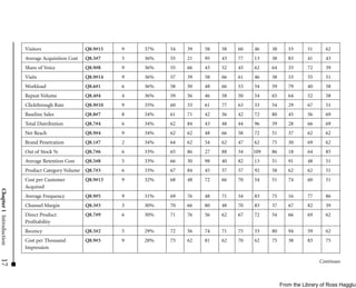 Visitors                   Q8.9#15   9   37%   54   39   58   58   60   46    38      53      51     62
                         Average Acquisition Cost   Q8.5#7    5   36%   55   21   95   43   77   13    38      83      41     43
                         Share of Voice             Q8.9#8    9   36%   55   66   43   52   45   62    64      33      72     39
                         Visits                     Q8.9#14   9   36%   57   39   58   66   61   46    38      53      55     51
                         Workload                   Q8.6#1    6   36%   58   50   48   66   53   54    59      79      40     58
                         Repeat Volume              Q8.4#4    4   36%   59   56   46   58   50   54    65      64      52     58
                         Clickthrough Rate          Q8.9#10   9   35%   60   33   61   77   63   33    54      29      67     51
                         Baseline Sales             Q8.8#7    8   34%   61   71   42   56   42   72    80      45      56     69
                         Total Distribution         Q8.7#4    6   34%   62   84   43   48   44   96    59      28      66     69
                         Net Reach                  Q8.9#4    9   34%   62   62   48   66   58   72    51      37      62     62
                         Brand Penetration          Q8.1#7    2   34%   64   62   54   62   47   62    75      30      69     62
                         Out of Stock %             Q8.7#6    6   33%   65   86   27   88   34   109   86      18      64     85
                         Average Retention Cost     Q8.5#8    5   33%   66   30   98   40   82   13    51      91      48     51
                         Product Category Volume    Q8.7#3    6   33%   67   84   45   57   57   92    58      62      62     51
                         Cost per Customer          Q8.9#13   9   32%   68   48   72   66   70   54    51      74      60     51
                         Acquired
Chapter 1 Introduction




                         Average Frequency          Q8.9#5    9   31%   69   76   48   71   54   83    75      16      77     86
                         Channel Margin             Q8.3#3    3   30%   70   66   80   48   70   83    37      67      82     39
                         Direct Product             Q8.7#9    6   30%   71   76   56   62   67   72    54      66      69     62
                         Profitability
                         Recency                    Q8.5#2    5   29%   72   56   74   71   75   33    80      94      59     62
                         Cost per Thousand          Q8.9#3    9   28%   73   62   81   62   70   62    75      38      83     75
                         Impression
17




                                                                                                                            Continues



                                                                                                            From the Library of Ross Hagglun
 