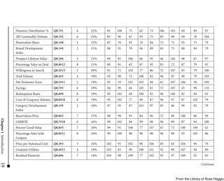 Numeric Distribution %       Q8.7#1    6   22%   85    108   75    62    73    106   103      69      89     97
                         All Commodity Volume         Q8.7#2    6   22%   85    96    67    93    75    83    89       69      78     104
                         Penetration Share            Q8.1#8    2   22%   87    76    93    74    84    72    75       95      75     79
                         Brand Development            Q8.1#4    2   21%   88    91    79    94    89    83    75       80      94     79
                         Index
                         Prospect Lifetime Value      Q8.5#6    5   21%   89    81    106   66    95    46    104      98      67     97
                         Percentage Sales on Deal     Q8.8#12   8   21%   89    91    82    87    92    83    72       87      79     92
                         Willingness to Search        Q8.2#13   2   20%   91    71    102   77    86    72    107      85      79     100
                         Trial Volume                 Q8.4#3    4   19%   92    90    72    108   82    96    97       90      79     103
                         Net Promoter Score           Q8.2#11   2   19%   93    55    101   103   94    61    107      106     58     109
                         Facings                      Q8.7#5    6   19%   94    99    66    105   81    72    107      45      99     110
                         Redemption Rates             Q8.8#9    8   19%   95    102   69    100   92    96    104      82      94     92
                         Cost of Coupons/ Rebates Q8.8#10       8   19%   95    102   77    90    87    96    97       87     102     79
                         Category Development         Q8.1#5    2   18%   97    95    87    103   97    83    86       99      92     79
                         Index
                         Reservation Price            Q8.8#2    7   17%   98    99    93    84    96    72    89       100     86     99
Chapter 1 Introduction




                         GMROII                       Q8.7#10   6   16%   99    102   84    99    98    96    89       87      94     100
                         Percent Good Value           Q8.8#3    7   16%   99    91    108   77    107   67    72       100    109     62
                         Percentage Sales with        Q8.8#11   8   16%   99    109   88    90    98    96    89       93     105     86
                         Coupon
                         Price per Statistical Unit   Q8.3#5    3   16%   102   91    102   90    104   83    65       104     94     79
                         Conjoint Utilities           Q8.4#11   4   14%   103   81    99    108   101   92    89       107     94     89
                         Residual Elasticity          Q8.8#6    7   14%   104   98    109   77    102   92    97      109      92     92
19




                                                                                                                                    Continues



                                                                                                                    From the Library of Ross Hagglun
 