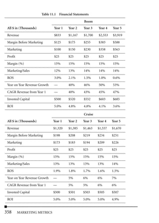 Table 11.1 Financial Statements

                                                    Boom
 All $ in (Thousands)           Year 1   Year 2    Year 3   Year 4   Year 5

 Revenue                        $833     $1,167    $1,700   $2,553   $3,919

 Margin Before Marketing        $125     $175      $255     $383     $588

 Marketing                      $100     $150      $230     $358     $563

 Profit                         $25      $25       $25      $25      $25

 Margin (%)                     15%      15%       15%      15%      15%

 Marketing/Sales                12%      13%       14%      14%      14%

 ROS                            3.0%     2.1%      1.5%     1.0%     0.6%

 Year on Year Revenue Growth    —        40%       46%      50%      53%

 CAGR Revenue from Year 1       —        40%       43%      45%      47%

 Invested Capital               $500     $520      $552     $603     $685

 ROI                            5.0%     4.8%      4.8%     4.1%     3.6%

                                                   Cruise
 All $ in (Thousands)          Year 1    Year 2    Year 3   Year 4   Year 5

 Revenue                       $1,320    $1,385    $1,463   $1,557   $1,670

 Margin Before Marketing       $198      $208      $219     $234     $251

 Marketing                     $173      $183      $194     $209     $226

 Profit                        $25       $25       $25      $25      $25

 Margin (%)                    15%       15%       15%      15%      15%

 Marketing/Sales               13%       13%       13%      13%      14%

 ROS                           1.9%      1.8%      1.7%     1.6%     1.5%

 Year on Year Revenue Growth   —         5%        6%       6%       7%

 CAGR Revenue from Year 1      —         5%        5%       6%       6%

 Invested Capital              $500      $501      $503     $505     $507

 ROI                           5.0%      5.0%      5.0%     5.0%     4.9%


358       MARKETING METRICS
 