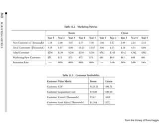 360
MARKETING METRICS




                                                                  Table 11.2 Marketing Metrics

                                                                      Boom                                                Cruise
                                                  Year 1   Year 2     Year 3   Year 4   Year 5     Year 1        Year 2   Year 3     Year 4   Year 5
                    New Customers (Thousands)     1.33     2.00       3.07     4.77     7.50       1.86          1.97     2.09       2.24     2.43
                    Total Customers (Thousands)   3.33     4.67       6.80     10.21    15.67      3.86          4.05     4.28       4.55     4.88
                    Sales/Customer                $250     $250       $250     $250     $250       $342          $342     $342       $342     $342
                    Marketing/New Customer        $75      $75        $75      $75      $75        $93           $93      $93        $93      $93
                    Retention Rate                 —       80%        80%      80%      80%          —           54%      54%        54%      54%



                                                                 Table 11.3 Customer Profitability

                                                  Customer Value Metric                  Boom             Cruise

                                                  Customer CLV                           $123.21          $96.71

                                                  Customer Acquisition Cost              $75.00           $93.00

                                                  Customer Count (Thousands)             15.67            4.88

                                                  Customer Asset Value (Thousands)       $1,344           $222




                                                                                                                                From the Library of Ross Hagglun
 