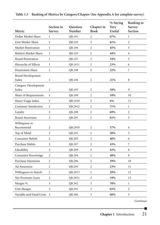 Table 1.3 Ranking of Metrics by Category/Chapter (See Appendix A for complete survey)

                                                              % Saying    Ranking in
                        Section in   Question    Chapter in   Very        Survey
Metric                  Survey       Number      Book         Useful      Section
Dollar Market Share     1            Q8.1#1      2            67%         1
Unit Market Share       1            Q8.1#2      2            61%         2
Market Penetration      1            Q8.1#6      2            45%         3
Relative Market Share   1            Q8.1#3      2            44%         4
Brand Penetration       1            Q8.1#7      2            34%         5
Hierarchy of Effects    1            Q8.1#11     2            23%         6
Penetration Share       1            Q8.1#8      2            22%         7
Brand Development
Index                   1            Q8.1#4      2            21%         8
Category Development
Index                   1            Q8.1#5      2            18%         9
Share of Requirements   1            Q8.1#9      2            10%         10
Heavy Usage Index       1            Q8.1#10     2            6%          11
Customer Satisfaction   2            Q8.2#12     2            71%         1
Loyalty                 2            Q8.2#8      2            69%         2
Brand Awareness         2            Q8.2#1      2            61%         3
Willingness to
Recommend               2            Q8.2#10     2            57%         4
Top of Mind             2            Q8.2#2      2            50%         5
Consumer Beliefs        2            Q8.2#5      2            48%         6
Purchase Habits         2            Q8.2#7      2            43%         7
Likeability             2            Q8.2#9      2            43%         8
Consumer Knowledge      2            Q8.2#4      2            40%         9
Purchase Intentions     2            Q8.2#6      2            39%         10
Ad Awareness            2            Q8.2#3      2            23%         11
Willingness to Search   2            Q8.2#13     2            20%         12
Net Promoter Score      2            Q8.2#11     2            19%         13
Margin %                3            Q8.3#2      3            78%         1
Unit Margin             3            Q8.3#1      3            65%         2
Variable and Fixed Costs 3           Q8.3#6      3            60%         3

                                                                                 Continues



                                                        Chapter 1 Introduction        21
 