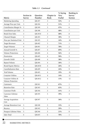 Table 1.3 Continued

                                                                      % Saying   Ranking in
                             Section in     Question     Chapter in   Very       Survey
Metric                       Survey         Number       Book         Useful     Section
Marketing Spending           3              Q8.3#7       3            52%        4
Average Price per Unit       3              Q8.3#4       3            51%        5
Contribution Margin %        3              Q8.3#9       3            47%        6
Contribution per Unit        3              Q8.3#8       3            40%        7
Break-Even Sales             3              Q8.3#10      3            40%        8
Channel Margin               3              Q8.3#3       3            30%        9
Price per Statistical Unit   3              Q8.3#5       3            16%        10
Target Revenues              4              Q8.4#2       3            71%        1
Target Volumes               4              Q8.4#1       3            70%        2
Annual Growth %              4              Q8.4#7       4            69%        3
Volume Projections           4              Q8.4#6       4            56%        4
Penetration                  4              Q8.4#5       4            50%        5
Growth CAGR                  4              Q8.4#8       4            38%        6
Repeat Volume                4              Q8.4#4       4            36%        7
Brand Equity Metrics         4              Q8.4#10      4            26%        8
Cannibalization Rate         4              Q8.4#9       4            24%        9
Trial Volume                 4              Q8.4#3       4            19%        10
Conjoint Utilities           4              Q8.4#11      4            14%        11
Conjoint Utilities &         4              Q8.4#12      4            13%        12
Volume Projection
Customers                    5              Q8.5#1       5            67%        1
Retention Rate               5              Q8.5#3       5            63%        2
Customer Profit              5              Q8.5#4       5            41%        3
Customer Lifetime            5              Q8.5#5       5            39%        4
Value
Average Acquisition          5              Q8.5#7       5            36%        5
Cost
Average Retention Cost       5              Q8.5#8       5            33%        6
Recency                      5              Q8.5#2       5            29%        7
Prospect Lifetime Value      5              Q8.5#6       5            21%        8
Sales Total                  6              Q8.6#3       6            70%        1



22        MARKETING METRICS
 