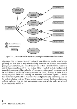 Advertising
                       Number of
                       Consumer
                       Prospects
                                        Consumer
                                                        EM
                                        Awareness
                                                                            Sales Force



                                         Availability   EM                Trade Promotion
                                          (ACV%)

        Forecast
                        ID
        Unit Sales
                                        Trial Rate%*                      Product Concept
                                                        EM
                                         Trial Units

                                                                             Unit Price


                                       Repeat Rate%*    EM
                                        Repeat Units
                                                                           Product Quality
      EM   Empirical Relationship

      ID   Identity Relationship

                Objectives
                                          Metrics
                                                                          Decision Levers


      Figure 12.5 Simulated Test Markets Combine Empirical and Identity Relationships

Also, depending on how the data are collected, some identities may be strongly sug-
gested by the data, even if they are not directly measured. For example, in consumer
packaged goods markets, data on distribution (see Section 6.6) and channel promotion
activity (incremental sales lift %—see Section 8.1) are regularly collected and reported
to marketing managers. The availability of these two metrics strongly suggests the need
for a third metric, “preference,” to create an attractive identity that may be useful in sep-
arating empirical effects and allowing for important interactions. Figure 12.6 shows
how marketers might be able to “back into” values of preference by combining share, lift
%, and distribution metrics. Of course, this approach means that the marketers are
defining preference in a way that is consistent with relative choice under scenarios of
equal distribution and lift %.




380        MARKETING METRICS
 