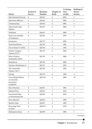 % Saying   Ranking in
                           Section in   Question   Chapter in   Very       Survey
Metric                     Survey       Number     Book         Useful     Section
Sales Potential Forecast   6            Q8.6#2     6            62%        2
Sales Force Effective      6            Q8.6#4     6            54%        3
Compensation               6            Q8.6#5     6            49%        4
Sales Funnel, Sales        6            Q8.6#7     6            44%        5
Pipeline
Workload                   6            Q8.6#1     6            36%        6
Break-Even Number          6            Q8.6#6     6            23%        7
of Employees
Inventories                7            Q8.7#7     6            43%        1
Total Distribution         7            Q8.7#4     6            34%        2
Out of Stock % (OOS)       7            Q8.7#6     6            33%        3
Product Category           7            Q8.7#3     6            33%        4
Volume (PCV)
Direct Product             7            Q8.7#9     6            30%        5
Profitability (DPP)
Markdowns                  7            Q8.7#8     6            26%        6
Numeric Distribution % 7                Q8.7#1     6            22%        7
All Commodity              7            Q8.7#2     6            22%        8
Volume (ACV)
Facings                    7            Q8.7#5     6            19%        9
Gross Margin Return        7            Q8.7#10    6            16%        10
on Inventory
Investment
(GMROII)
Price Premium              8            Q8.8#1     7            54%        1
Optimal Price              8            Q8.8#5     7            41%        2
Incremental Sales          8            Q8.8#8     8            41%        3
or Promotional Lift
Price Elasticity           8            Q8.8#4     7            39%        4
Baseline Sales             8            Q8.8#7     8            34%        5
Percentage Sales           8            Q8.8#12    8            21%        6
on Deal
Redemption Rates           8            Q8.8#9     8            19%        7

                                                                                  Continues



                                                         Chapter 1 Introduction        23
 