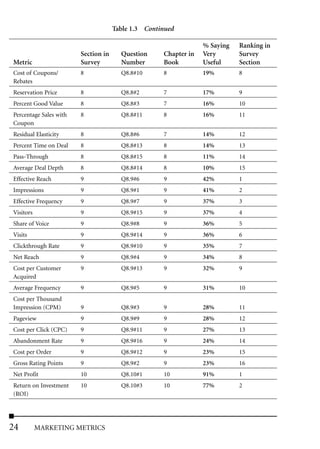 Table 1.3 Continued

                                                                 % Saying   Ranking in
                        Section in     Question     Chapter in   Very       Survey
Metric                  Survey         Number       Book         Useful     Section
Cost of Coupons/        8              Q8.8#10      8            19%        8
Rebates
Reservation Price       8              Q8.8#2       7            17%        9
Percent Good Value      8              Q8.8#3       7            16%        10
Percentage Sales with   8              Q8.8#11      8            16%        11
Coupon
Residual Elasticity     8              Q8.8#6       7            14%        12
Percent Time on Deal    8              Q8.8#13      8            14%        13
Pass-Through            8              Q8.8#15      8            11%        14
Average Deal Depth      8              Q8.8#14      8            10%        15
Effective Reach         9              Q8.9#6       9            42%        1
Impressions             9              Q8.9#1       9            41%        2
Effective Frequency     9              Q8.9#7       9            37%        3
Visitors                9              Q8.9#15      9            37%        4
Share of Voice          9              Q8.9#8       9            36%        5
Visits                  9              Q8.9#14      9            36%        6
Clickthrough Rate       9              Q8.9#10      9            35%        7
Net Reach               9              Q8.9#4       9            34%        8
Cost per Customer       9              Q8.9#13      9            32%        9
Acquired
Average Frequency       9              Q8.9#5       9            31%        10
Cost per Thousand
Impression (CPM)        9              Q8.9#3       9            28%        11
Pageview                9              Q8.9#9       9            28%        12
Cost per Click (CPC)    9              Q8.9#11      9            27%        13
Abandonment Rate        9              Q8.9#16      9            24%        14
Cost per Order          9              Q8.9#12      9            23%        15
Gross Rating Points     9              Q8.9#2       9            23%        16
Net Profit              10             Q8.10#1      10           91%        1
Return on Investment    10             Q8.10#3      10           77%        2
(ROI)




24         MARKETING METRICS
 