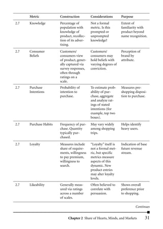Metric            Construction         Considerations        Purpose
2.7   Knowledge         Percentage of        Not a formal          Extent of
                        population with      metric. Is this       familiarity with
                        knowledge of         prompted or           product beyond
                        product, recollec-   unprompted            name recognition.
                        tion of its adver-   knowledge?
                        tising.
2.7   Consumer          Customers/           Customers/            Perception of
      Beliefs           consumers view       consumers may         brand by
                        of product, gener-   hold beliefs with     attribute.
                        ally captured via    varying degrees of
                        survey responses,    conviction.
                        often through
                        ratings on a
                        scale.
2.7   Purchase          Probability of       To estimate prob-     Measures pre-
      Intentions        intention to         ability of pur-       shopping disposi-
                        purchase.            chase, aggregate      tion to purchase.
                                             and analyze rat-
                                             ings of stated
                                             intentions (for
                                             example, top two
                                             boxes).
2.7   Purchase Habits   Frequency of pur-    May vary widely       Helps identify
                        chase. Quantity      among shopping        heavy users.
                        typically pur-       trips.
                        chased.
2.7   Loyalty           Measures include     “Loyalty” itself is   Indication of base
                        share of require-    not a formal met-     future revenue
                        ments, willingness   ric, but specific     stream.
                        to pay premium,      metrics measure
                        willingness to       aspects of this
                        search.              dynamic. New
                                             product entries
                                             may alter loyalty
                                             levels.
2.7   Likeability       Generally meas-      Often believed to     Shows overall
                        ured via ratings     correlate with        preference prior
                        across a number      persuasion.           to shopping.
                        of scales.

                                                                             Continues


                             Chapter 2 Share of Hearts, Minds, and Markets            31
 