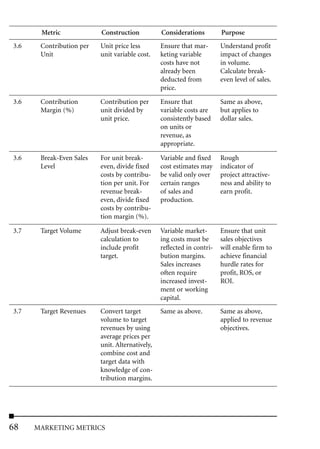 Metric             Construction           Considerations         Purpose
3.6    Contribution per   Unit price less        Ensure that mar-       Understand profit
       Unit               unit variable cost.    keting variable        impact of changes
                                                 costs have not         in volume.
                                                 already been           Calculate break-
                                                 deducted from          even level of sales.
                                                 price.

3.6    Contribution       Contribution per       Ensure that            Same as above,
       Margin (%)         unit divided by        variable costs are     but applies to
                          unit price.            consistently based     dollar sales.
                                                 on units or
                                                 revenue, as
                                                 appropriate.

3.6    Break-Even Sales   For unit break-        Variable and fixed     Rough
       Level              even, divide fixed     cost estimates may     indicator of
                          costs by contribu-     be valid only over     project attractive-
                          tion per unit. For     certain ranges         ness and ability to
                          revenue break-         of sales and           earn profit.
                          even, divide fixed     production.
                          costs by contribu-
                          tion margin (%).

3.7    Target Volume      Adjust break-even      Variable market-       Ensure that unit
                          calculation to         ing costs must be      sales objectives
                          include profit         reflected in contri-   will enable firm to
                          target.                bution margins.        achieve financial
                                                 Sales increases        hurdle rates for
                                                 often require          profit, ROS, or
                                                 increased invest-      ROI.
                                                 ment or working
                                                 capital.
3.7    Target Revenues    Convert target         Same as above.         Same as above,
                          volume to target                              applied to revenue
                          revenues by using                             objectives.
                          average prices per
                          unit. Alternatively,
                          combine cost and
                          target data with
                          knowledge of con-
                          tribution margins.




68    MARKETING METRICS
 