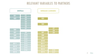 Q1
Q2
Q3
Q4
Q5
Q6
Q7
Q8
Q9
Q10
Q11
Q12
Q12
Z1
Z2
Z3
Z4
Z5
Z6
Z7
Z8
Z9
Z10
Z11
Z12
Z12
Z13
Z14
Z15
Z16
Z17
CELL PHONE USERS
RELEVANT VARIABLES TO PARTNERS
Q1
Q2
Q3
Q4
Q5
Q6
Q7
Q8
Q9
Q10
Q11
Q12
Q12
Q13
Z1
Z2
Z3
Z4
Z5
Z6
Z7
Z8
Z9
Z10
Z11
Z12
Z12
Z13
Z14
Z15
Z16
Z17
WIRELESS CARRIERS
Q1
Q2
Q3
Q4
Q5
Q6
Q7
Q8
Q9
Q10
Q11
Q12
Q12
Q13
Z1
Z2
Z3
Z4
Z5
Z6
Z7
Z8
Z9
Z10
Z11
Z12
Z12
Z13
Z14
Z15
Z16
Z17
ONTELA
14 Chris
 