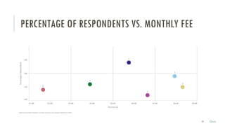 PERCENTAGE OF RESPONDENTS VS. MONTHLY FEE
18 Chris
 