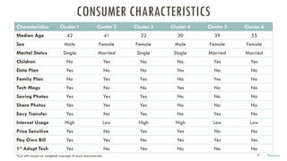 CONSUMER CHARACTERISTICS
Characteristics Cluster 1 Cluster 2 Cluster 3 Cluster 4 Cluster 5 Cluster 6
Median Age 42 41 22 30 39 55
Sex Male Female Female Male Female Female
Marital Status Single Married Single Single Married Married
Children No Yes No No Yes Yes
Data Plan Yes No No Yes No No
Family Plan No Yes Yes No Yes No
Tech Mags Yes No No Yes No No
Saving Photos Yes Yes Yes No No No
Share Photos Yes Yes Yes No No No
Easy Transfer Yes No Yes No Yes No
Internet Usage High Low High High Low Low
Price Sensitive Yes No Yes Yes No No
Pay Own Bill Yes Yes No Yes Yes Yes
1st Adopt Tech Yes No Yes No No No
*Cut offs based on weighted average of each characteristic Deanna22
 