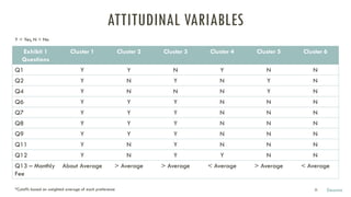 ATTITUDINAL VARIABLES
Exhibit 1
Questions
Cluster 1 Cluster 2 Cluster 3 Cluster 4 Cluster 5 Cluster 6
Q1 Y Y N Y N N
Q2 Y N Y N Y N
Q4 Y N N N Y N
Q6 Y Y Y N N N
Q7 Y Y Y N N N
Q8 Y Y Y N N N
Q9 Y Y Y N N N
Q11 Y N Y N N N
Q12 Y N Y Y N N
Q13 – Monthly
Fee
About Average > Average > Average < Average > Average < Average
Y = Yes, N = No
*Cutoffs based on weighted average of each preference Deanna23
 