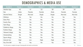 DEMOGRAPHICS & MEDIA USE
Exhibit 3 Cluster 1 Cluster 2 Cluster 3 Cluster 4 Cluster 5 Cluster 6
Median Age 42 41 22 30 39 55
Sex Male Female Female Male Female Female
Marital Status Single Married Single Single Married Married
Children No Yes No No Yes Yes
Data Plan Yes No No Yes No No
Family Plan No Yes Yes No Yes No
Tech Mags Yes No No Yes No No
Celebrity Mags No Yes Yes No No Yes
Fashion Mags No Yes Yes Yes No No
Women’s Mags No Yes Yes No Yes Yes
Homemaking No Yes No No Yes Yes
Sports Mags Yes No No Yes Yes No
Internet Use High Low High High Low Low
Pay Own Bill Yes Yes No Yes Yes Yes
*Cut offs based on weighted averages of demographic and media use information Deanna24
 