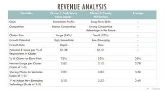 REVENUE ANALYSIS
Variables Cluster 1: Tech Savvy
Value Seekers
Cluster 3: Trendy
Millennials
Average
Drive Immediate Profits Long-Term Skills -
Competition Intense Competition Strong Competitive
Advantage in the Future
-
Cluster Size Large (24%) Small (19%) -
Growth Potential High/Immediate Low/Emerging -
Growth Rate Rapid Slow -
Potential $ Value per % of
Respondents in Cluster
$1.38 $1.51 -
% of Cluster on Data Plan 72% 22% 36%
Internet Usage per Cluster
(Scale of 1-5)
3.85 3.12 2.78
Sharing Photos to Websites
(Scale of 1-5)
3.95 3.83 3.36
1st to Adopt New Emerging
Technology (Scale of 1-5)
3.13 3.52 2.69
Deanna36
 