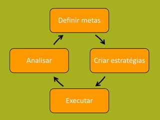 Definir metas




Analisar                Criar estratégias




             Executar
 