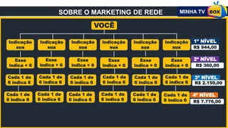 SOBRE O MARKETING DE REDE
VOCÊ
Indicação
sua
Indicação
sua
Indicação
sua
Indicação
sua
Indicação
sua
1º NÍVEL
Esse
indica + 6
Indicação
sua
Esse
indica + 6
Esse
indica + 6
Esse
indica + 6
Esse
indica + 6
Esse
indica + 6
R$ 944,00
2º NÍVEL
R$ 360,00
Cada 1 de
6 indica 6
Cada 1 de
6 indica 6
Cada 1 de
6 indica 6
Cada 1 de
6 indica 6
Cada 1 de
6 indica 6
Cada 1 de
6 indica 6
3º NÍVEL
R$ 2.150,00
Cada 1 de
6 indica 6
Cada 1 de
6 indica 6
Cada 1 de
6 indica 6
Cada 1 de
6 indica 6
Cada 1 de
6 indica 6
Cada 1 de
6 indica 6
4º NÍVEL
R$ 7.776,00
 