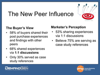 Increased Power of Peers<br />Nearly 4 in 10 of buyers indicated they determined “the potential impact through other adopt...