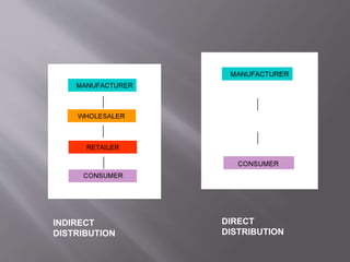 INDIRECT
DISTRIBUTION
DIRECT
DISTRIBUTION
 