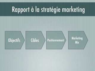 Rapport à la stratégie marketing


                                      Marketing
Objectifs   Cibles   Positionnement
   ...