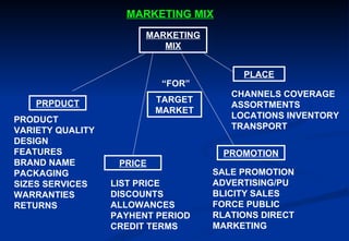 MARKETING MIX MARKETING MIX TARGET MARKET PLACE PRPDUCT PRICE PROMOTION PRODUCT VARIETY QUALITY DESIGN FEATURES BRAND NAME PACKAGING SIZES SERVICES WARRANTIES RETURNS LIST PRICE DISCOUNTS ALLOWANCES PAYHENT PERIOD CREDIT TERMS SALE PROMOTION ADVERTISING/PUBLICITY SALES FORCE PUBLIC RLATIONS DIRECT MARKETING CHANNELS COVERAGE ASSORTMENTS LOCATIONS INVENTORY TRANSPORT “ FOR” 