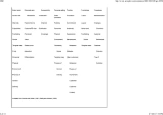 JIBC

http://www.arraydev.com/commerce/JIBC/2005-08/goi.HTM

Brand name

Service line

Discounts and

Accessibility

Personal selling

Training

Furnishings

Procedures

Sales
promotion

Discretion

Colour

Mechandisation

Publicity

Commitment

Layout

Employee

Personnel

Incentives

Noise level

Physical

Appearance

Facilitating

Interpersonal

Allowances

Distribution

Warranty

Payment terms

Channel

Capabilities

Customer s own

Facilitating

Perceived

Goods

Value

Environment

Tangible clues

Quality/ price

Facilitating

Price

Interaction

Personnel

Differentiation

Distribution

Coverage

Goods

Tangible clues

Behaviour

Attitudes

Other customers:

Process of

Behaviour

Environment

Service

Delivery

Tangible clues

Customer

Involvement

Customer

Direction

Flow of

Degree of

Process of

Goods

Discretion

Involvement,

Physical

Service

Customer/

Delivery

Activities

Customer

Contact

Adapted from: Booms and Bitner (1981); Rafiq and Ahmed (1995)

6 of 14

2/7/2011 7:54 PM

 