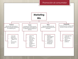 Promoción al consumidor

Marketing
Mix
Producto

Precio

Plaza

Articulo que crea para el
mercado, el primero elemento
en marketing mix.

Cantidad de dinero que los
clientes tienen que pagar por
un determinado producto o
servicio.

Valor de adquisición del
producto mencionado por el
vendedor.

•
•
•
•

Línea del
producto.
Estilo, forma
, diseño, col
or.
Innovación.
Servicio

•
•
•
•

Políticas de
precio.
Descuentos
para capturar
mercado.
Términos de
crédito y
entrega.
Estrategia de
precio
seleccionada y
utilizada.

•

•
•

Tipo de
intermediarios
disponibles
para la
distribución.
.
Canales de
distribución.
Transporte

Promoción
Comunicación acerca del
producto que se ofrece.

•
•
•

Publicidad del
producto.
Técnicas de
venta.
Relaciones
públicas.

 