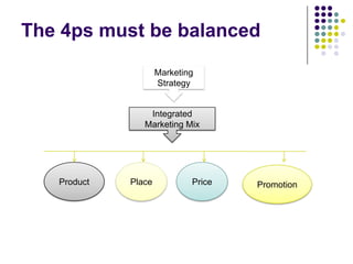 The 4ps must be balanced
Marketing
Strategy

Integrated
Marketing Mix

Product

Place

Price

Promotion

 