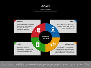 GOALS
Replace this text

PRODUCT

PLACE

Design, Technology, Usefullness,
Convenience, Value, Quality,
Packaging, Branding,
Accessories, Warranty

Retail, Wholesale, Mail order,
Internet, Direct sales, Perr to
peer, Multi-Channel

Marketing
Mix 4P’s
PRICE
Strategies, Skimming,
Penetration, Psychologiacla,
Cost-Plus, Loss leader, etc.

PROMOTION
Special offer, Advertisements,
Endorsements, Usertrials, Direct
marketing, Leaflets/posters, Free
gifts, Competions, Joint ventures

3I
COMPANY NAME
PRESENTER NAME
Download the slides at www.slideshop.com/PowerPoint-Marketing-Mix-4-7P-s

 