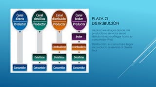 PLAZA O
DISTRUBUCIÓN
La plaza es el lugar donde los
productos o servicios seran
distrubuidos para llegar hasta su
consumidor final.
Distribución es como hare llegar
mi producto o servicio al cliente
final
 
