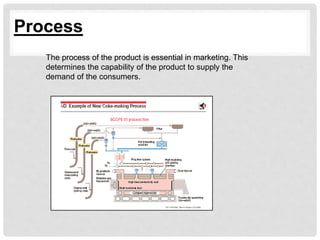 Process
The process of the product is essential in marketing. This
determines the capability of the product to supply the
demand of the consumers.
 