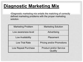 Diagnostic Marketing Mix
•Diagnostic marketing mix entails the matching of correctly
defined marketing problems with the proper marketing
solution.
Marketing Problem Marketing Solution
Low awareness level Advertising
Low Availability Placement
Low Trial Rate Pricing and/or Promotions
Low Repeat Purchase Product and/or Service
Quality
 