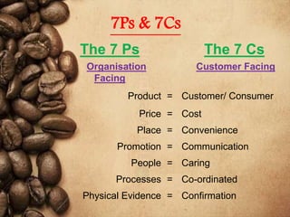 7Ps & 7Cs
The 7 Ps The 7 Cs
Organisation
Facing
Customer Facing
Product = Customer/ Consumer
Price = Cost
Place = Convenie...
