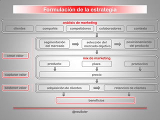 Formulación de la estrategia
@neuSoler
beneficios
adquisición de clientes retención de clientes
crear valor
capturar valor
sostener valor
producto plaza promoción
mix de marketing
precio
análisis de marketing
compañía competidores colaboradores contexto
posicionamiento
del producto
segmentación
del mercado
clientes
selección del
mercado objetivo
 