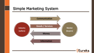 Simple Marketing System
Industry
(sellers)
Communication
Goods / Services
Money
Information
Market
(buyers)
 